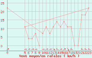 Courbe de la force du vent pour Vladeasa Mountain