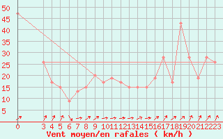 Courbe de la force du vent pour Monte Cimone