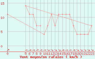 Courbe de la force du vent pour Vladeasa Mountain