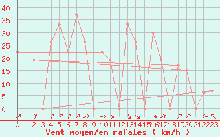 Courbe de la force du vent pour Damascus Int. Airport