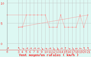 Courbe de la force du vent pour Gradiste