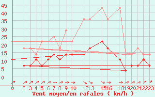 Courbe de la force du vent pour Sint Katelijne-waver (Be)