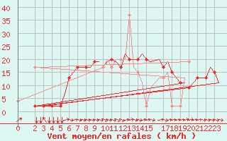 Courbe de la force du vent pour Alghero