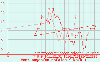 Courbe de la force du vent pour Jonkoping Flygplats