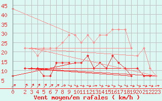 Courbe de la force du vent pour Soltau