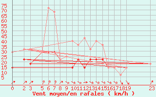 Courbe de la force du vent pour Mahumudia