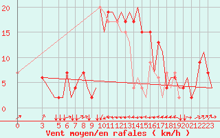 Courbe de la force du vent pour Olbia / Costa Smeralda