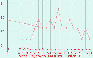 Courbe de la force du vent pour Gradiste