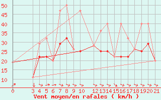 Courbe de la force du vent pour The Pas Climate