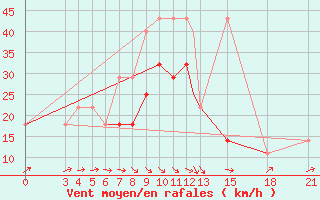 Courbe de la force du vent pour Mogilev