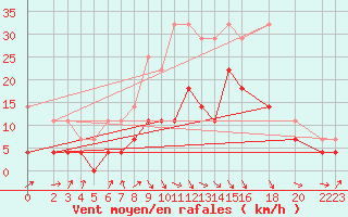 Courbe de la force du vent pour Plauen