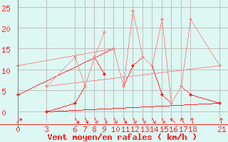 Courbe de la force du vent pour Ordu