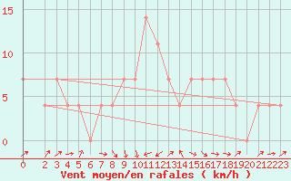 Courbe de la force du vent pour Valjevo