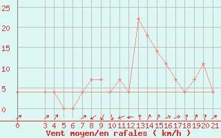 Courbe de la force du vent pour Varazdin