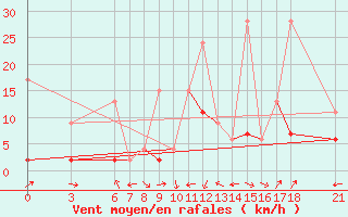 Courbe de la force du vent pour Osmaniye