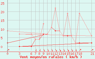 Courbe de la force du vent pour Ordu