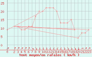 Courbe de la force du vent pour Pescara