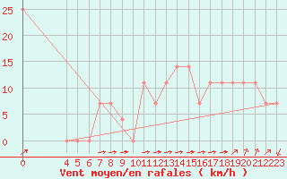 Courbe de la force du vent pour Vladeasa Mountain