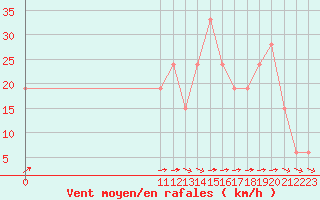 Courbe de la force du vent pour Santa Cruz Aerodrome