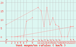 Courbe de la force du vent pour Akdeniz
