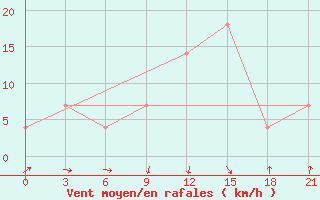Courbe de la force du vent pour Musht Shadzhatmaz