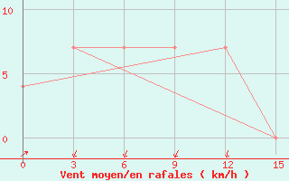 Courbe de la force du vent pour Svetlogorsk