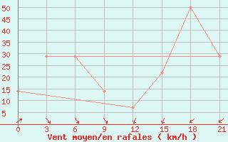 Courbe de la force du vent pour Mussala Top / Sommet