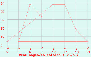 Courbe de la force du vent pour Mahambet