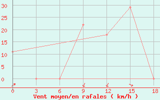 Courbe de la force du vent pour Kahnuj