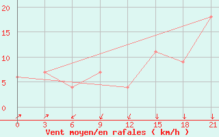 Courbe de la force du vent pour Montijo