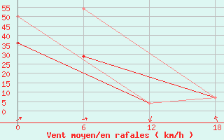 Courbe de la force du vent pour Teriberka