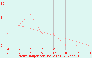 Courbe de la force du vent pour Agzu