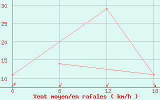 Courbe de la force du vent pour Tamabulak