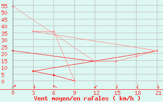 Courbe de la force du vent pour Moncegorsk