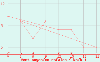 Courbe de la force du vent pour Kota Aerodrome