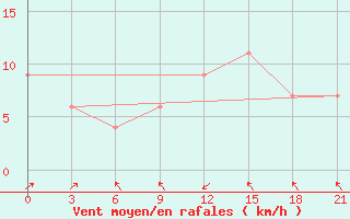 Courbe de la force du vent pour Kumasi