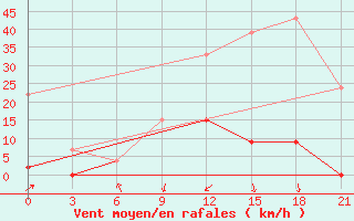 Courbe de la force du vent pour Beja