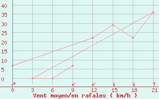 Courbe de la force du vent pour Mourgash