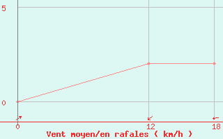 Courbe de la force du vent pour Arcoverde