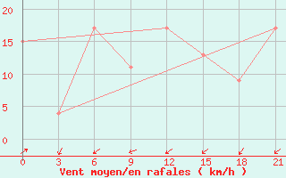 Courbe de la force du vent pour Port Said / El Gamil