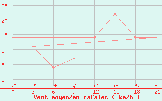 Courbe de la force du vent pour Ica