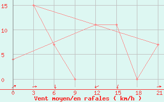 Courbe de la force du vent pour Hyderabad Airport