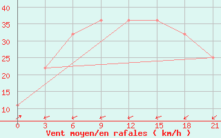 Courbe de la force du vent pour Furmanovo