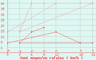 Courbe de la force du vent pour Sangzhi