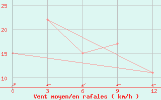 Courbe de la force du vent pour Brandon, Man.