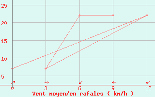 Courbe de la force du vent pour Karsahura