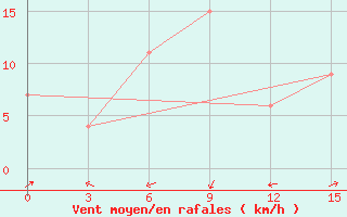 Courbe de la force du vent pour Belawan