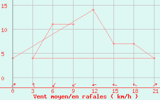 Courbe de la force du vent pour Nazran