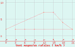 Courbe de la force du vent pour Sagar