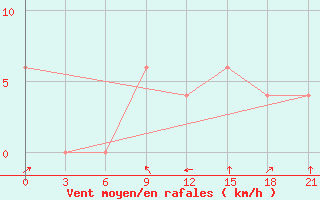 Courbe de la force du vent pour Tamale